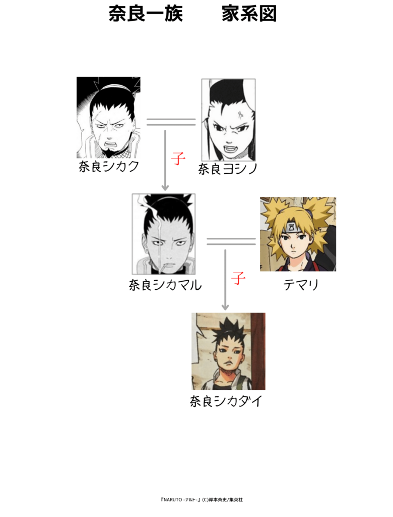 奈良一族　家系図